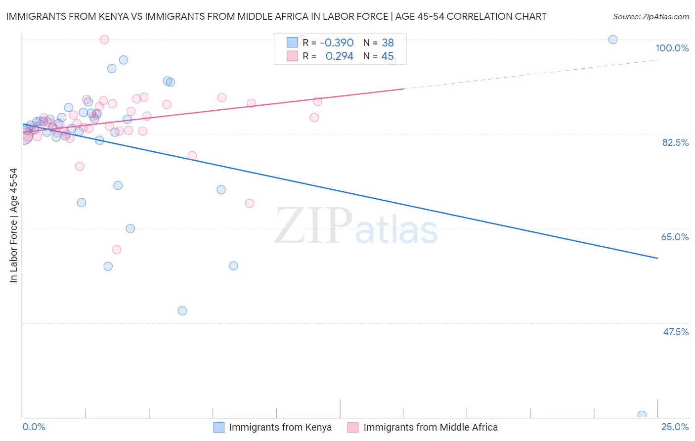 Immigrants from Kenya vs Immigrants from Middle Africa In Labor Force | Age 45-54