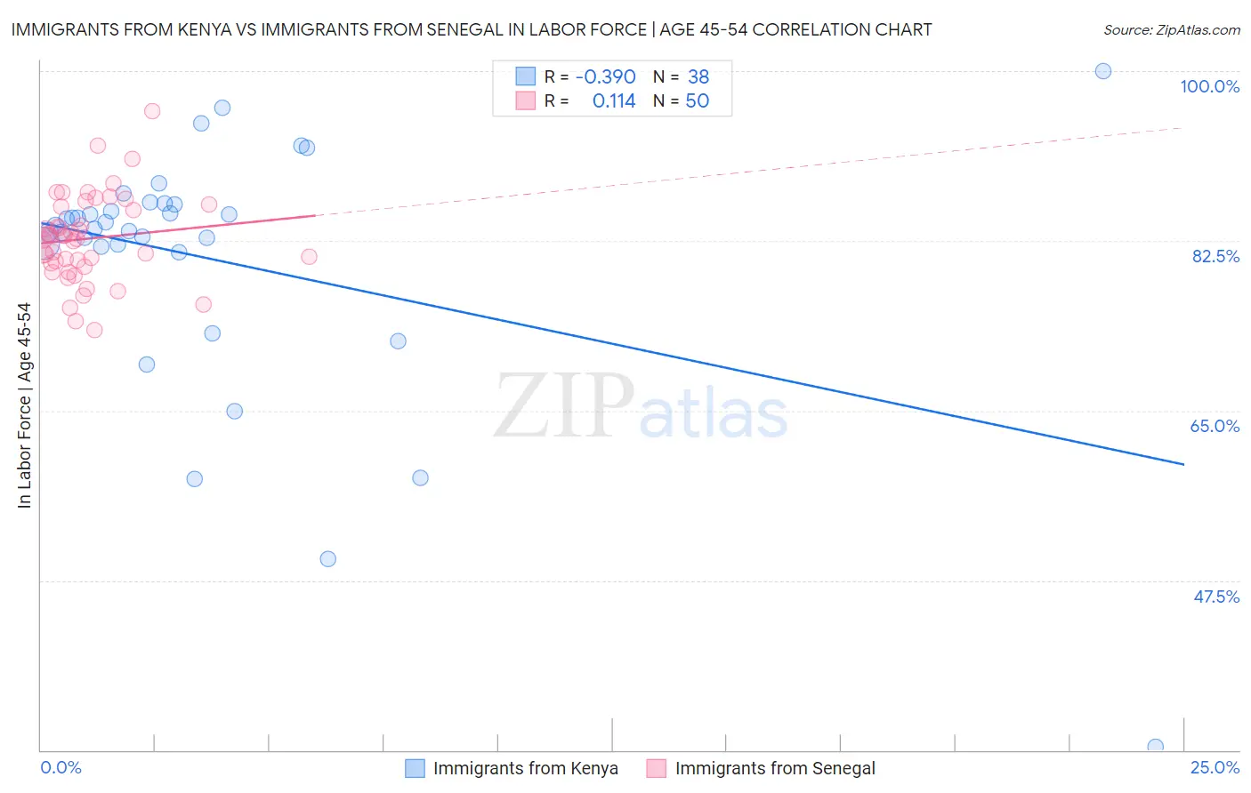 Immigrants from Kenya vs Immigrants from Senegal In Labor Force | Age 45-54