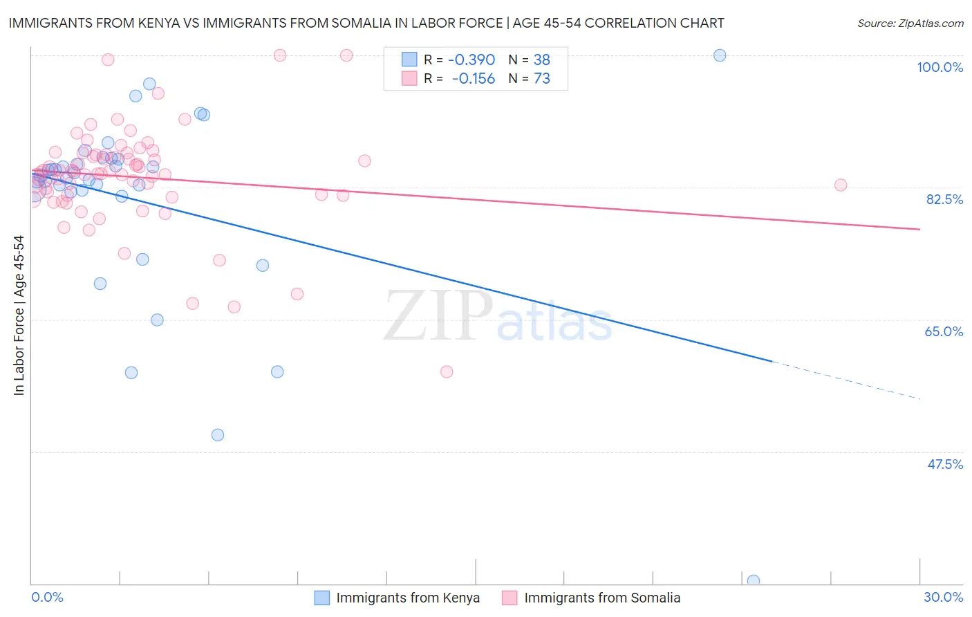 Immigrants from Kenya vs Immigrants from Somalia In Labor Force | Age 45-54