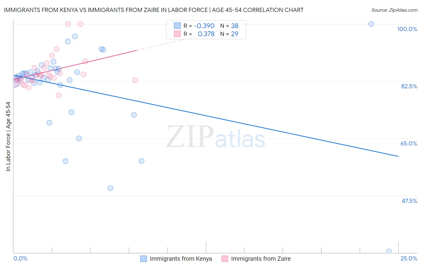 Immigrants from Kenya vs Immigrants from Zaire In Labor Force | Age 45-54