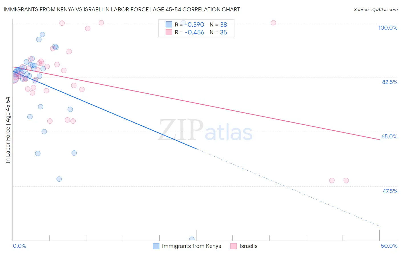 Immigrants from Kenya vs Israeli In Labor Force | Age 45-54