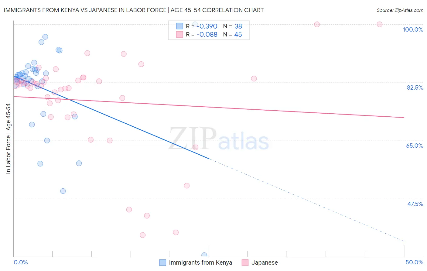 Immigrants from Kenya vs Japanese In Labor Force | Age 45-54