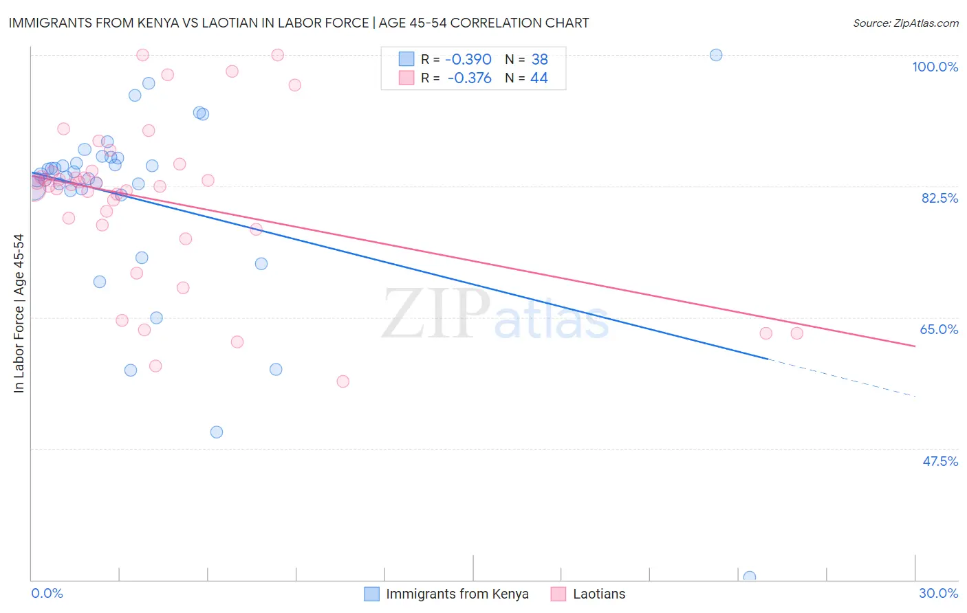 Immigrants from Kenya vs Laotian In Labor Force | Age 45-54