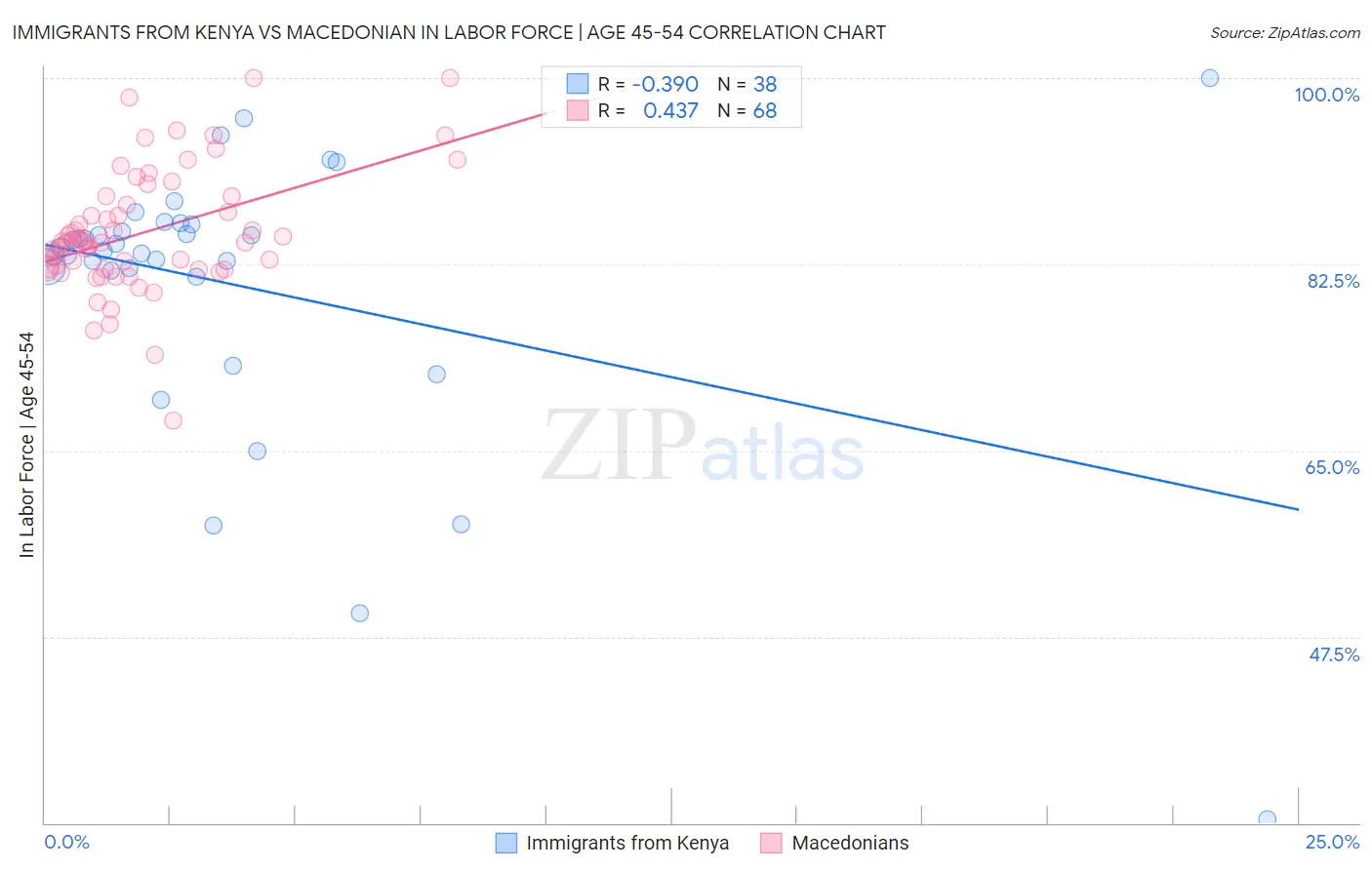 Immigrants from Kenya vs Macedonian In Labor Force | Age 45-54