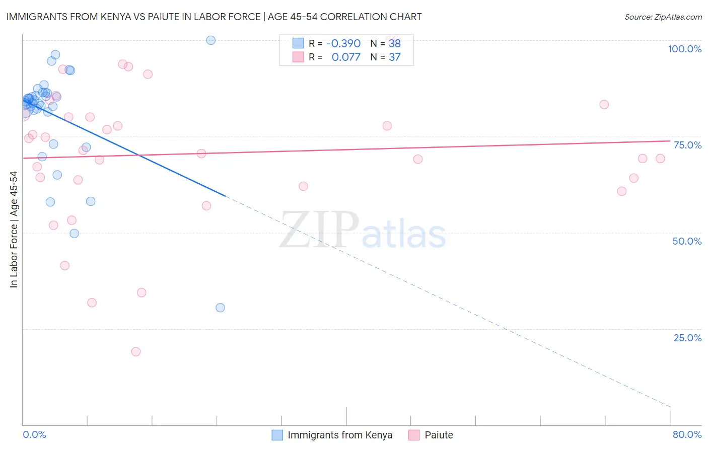 Immigrants from Kenya vs Paiute In Labor Force | Age 45-54