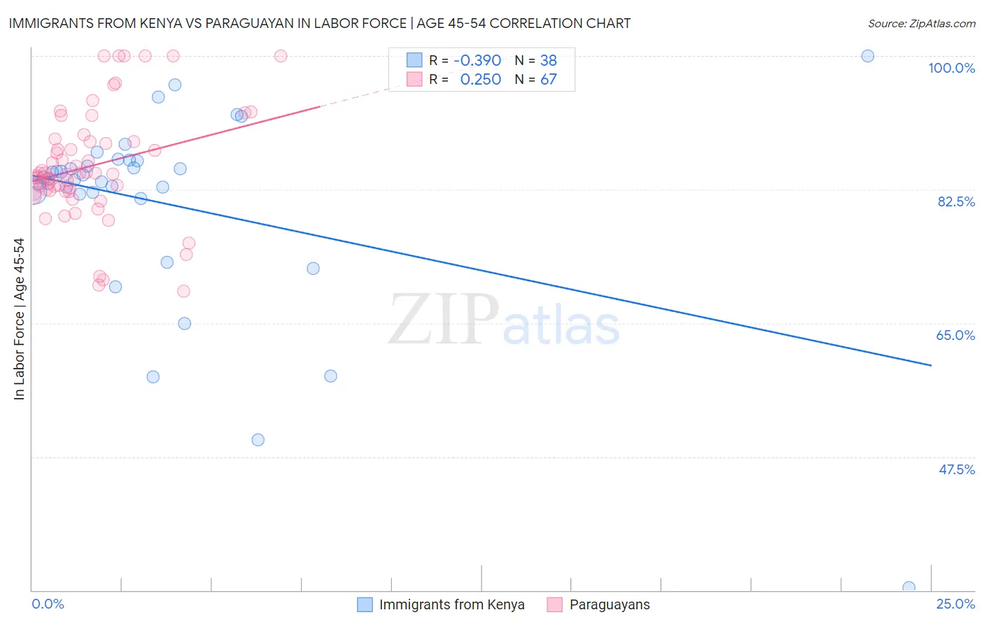 Immigrants from Kenya vs Paraguayan In Labor Force | Age 45-54