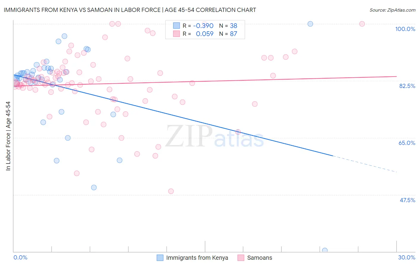 Immigrants from Kenya vs Samoan In Labor Force | Age 45-54