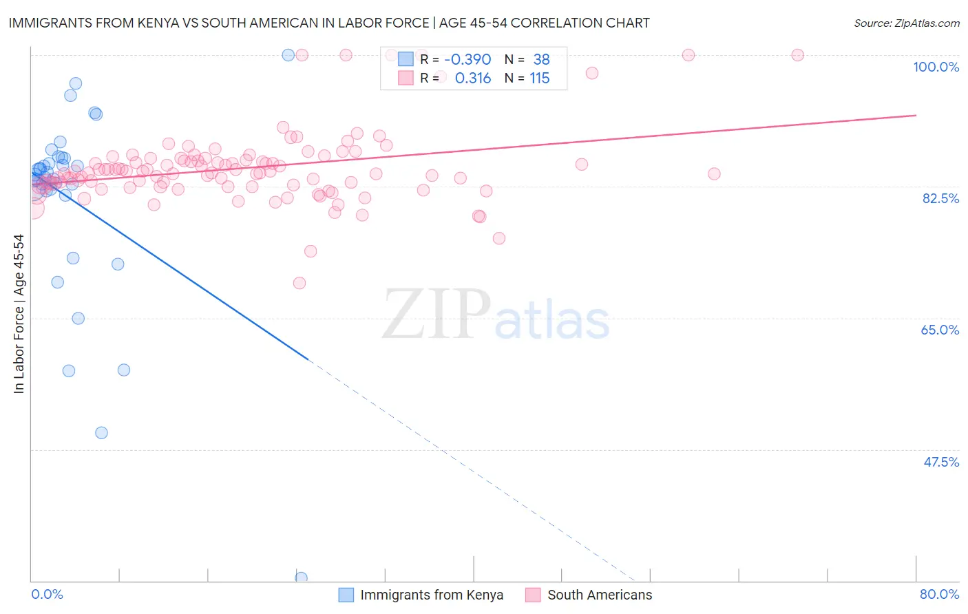 Immigrants from Kenya vs South American In Labor Force | Age 45-54