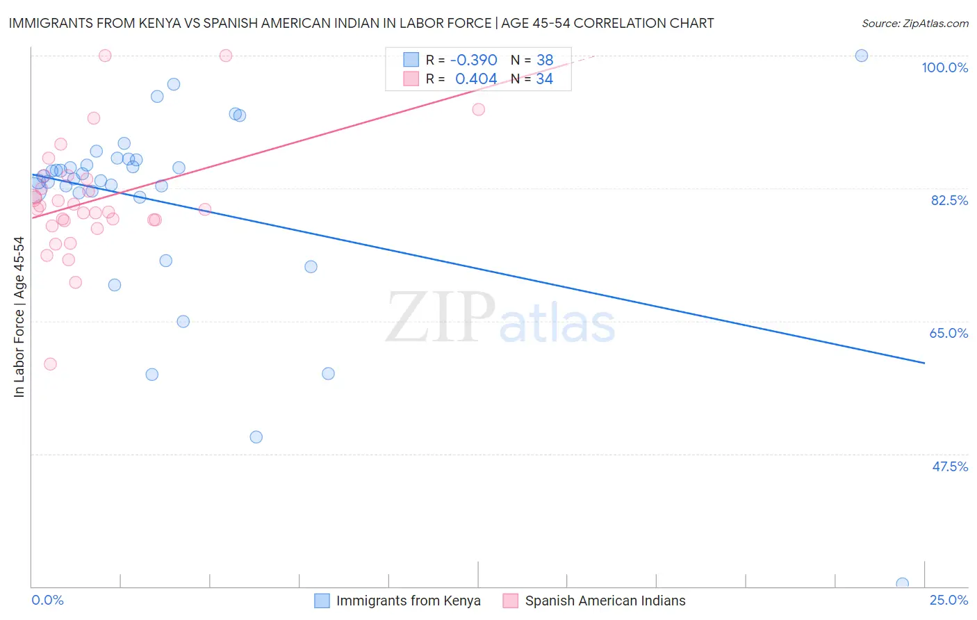 Immigrants from Kenya vs Spanish American Indian In Labor Force | Age 45-54