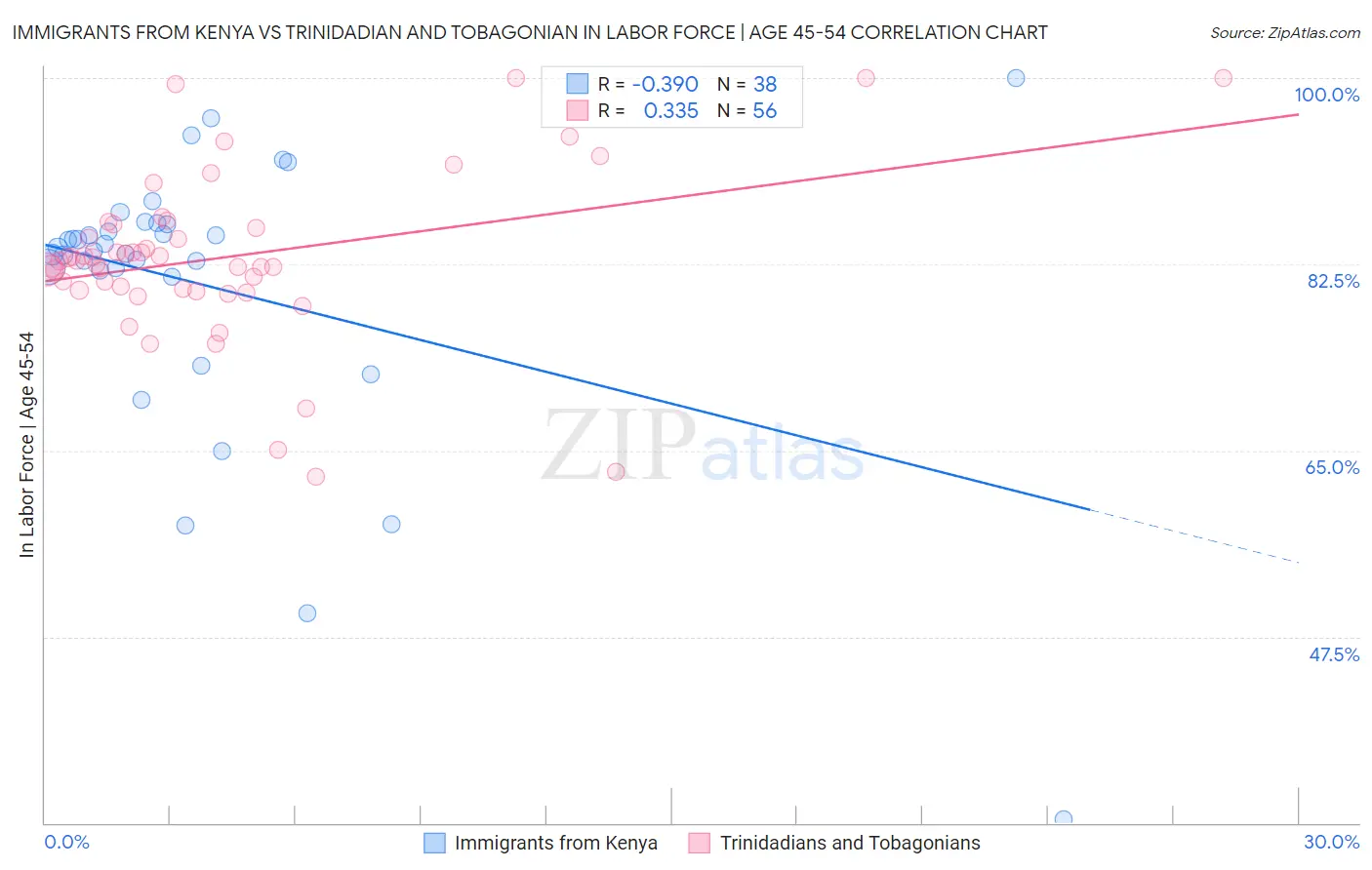 Immigrants from Kenya vs Trinidadian and Tobagonian In Labor Force | Age 45-54