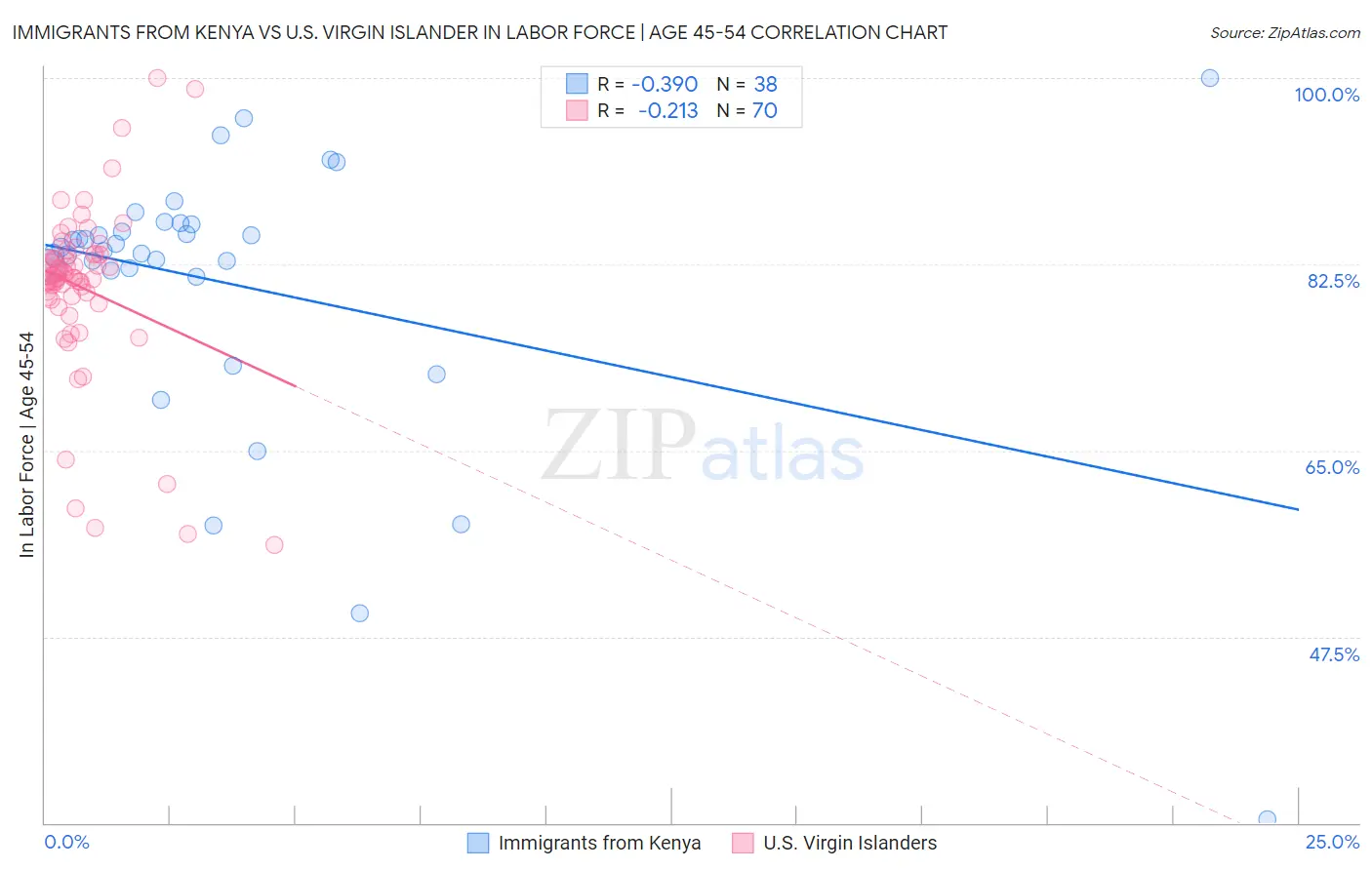 Immigrants from Kenya vs U.S. Virgin Islander In Labor Force | Age 45-54