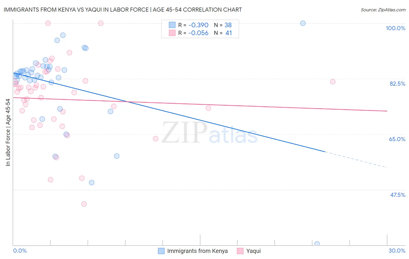 Immigrants from Kenya vs Yaqui In Labor Force | Age 45-54