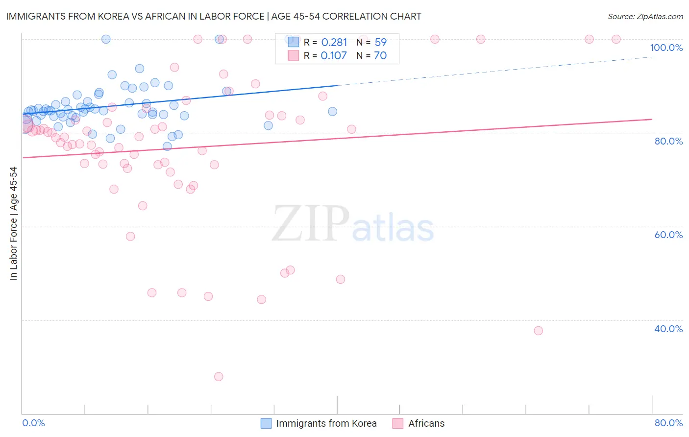 Immigrants from Korea vs African In Labor Force | Age 45-54