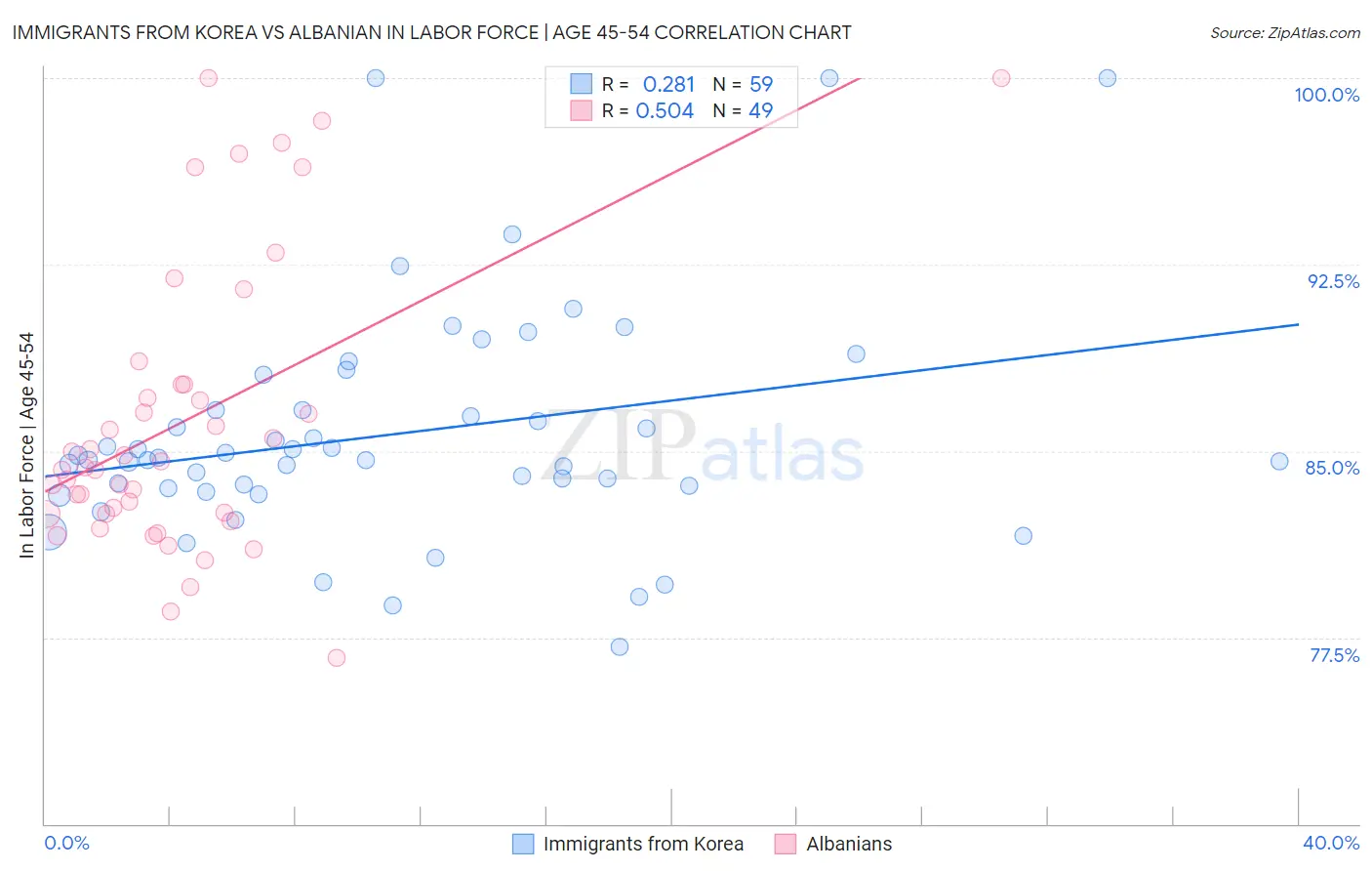 Immigrants from Korea vs Albanian In Labor Force | Age 45-54