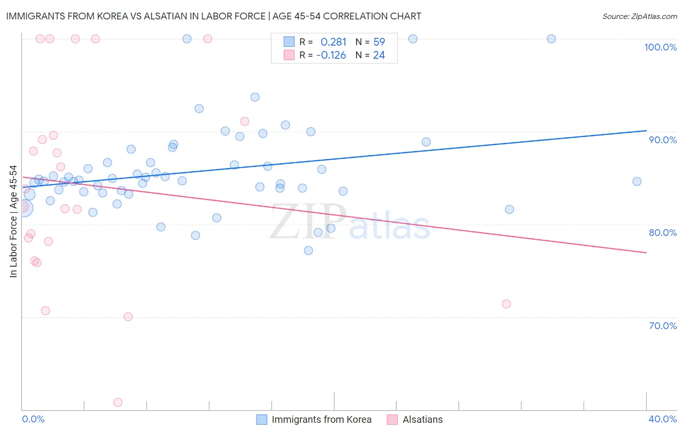 Immigrants from Korea vs Alsatian In Labor Force | Age 45-54