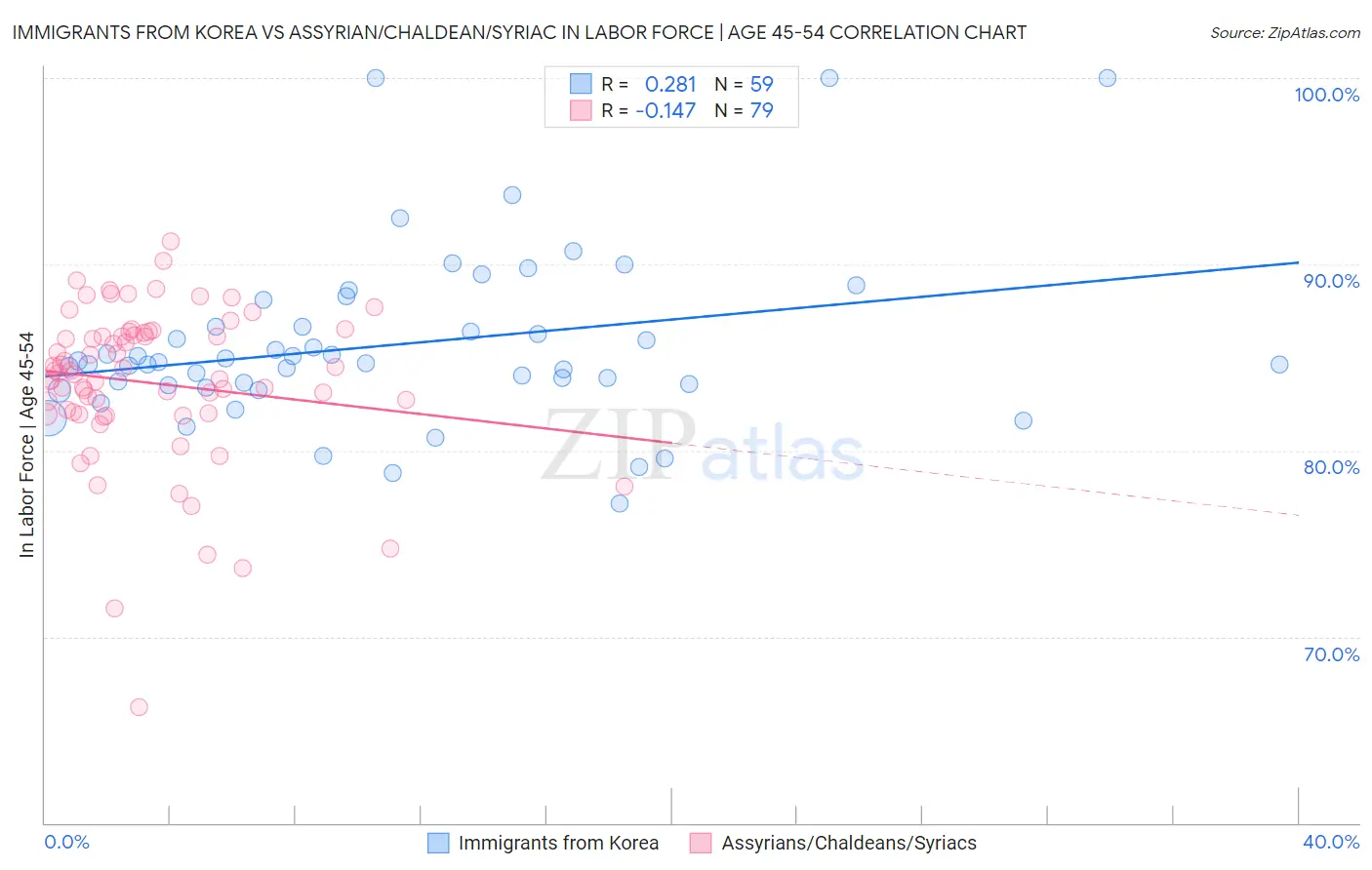 Immigrants from Korea vs Assyrian/Chaldean/Syriac In Labor Force | Age 45-54