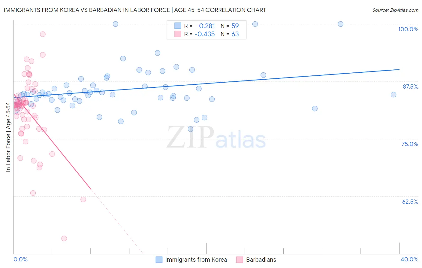 Immigrants from Korea vs Barbadian In Labor Force | Age 45-54