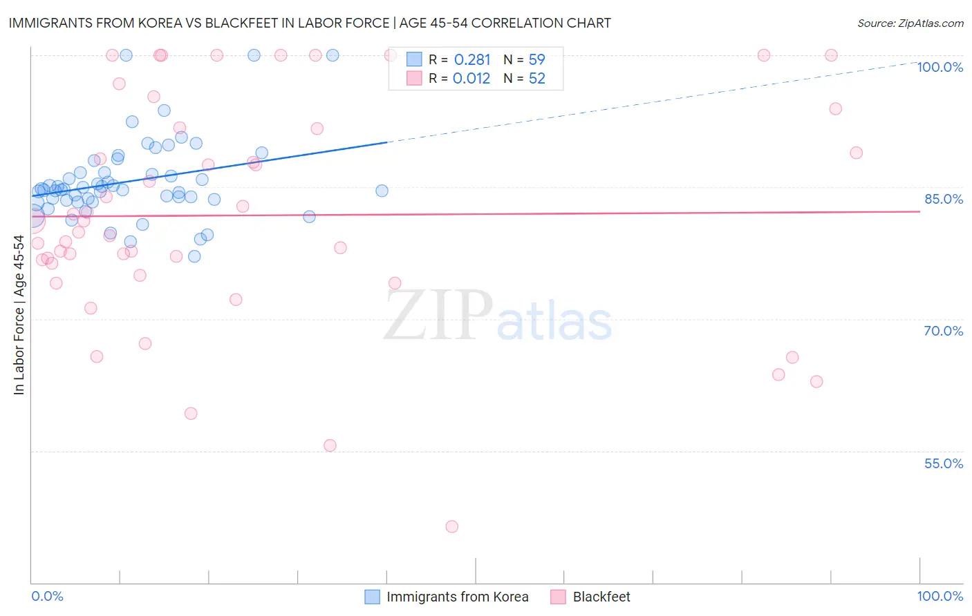 Immigrants from Korea vs Blackfeet In Labor Force | Age 45-54