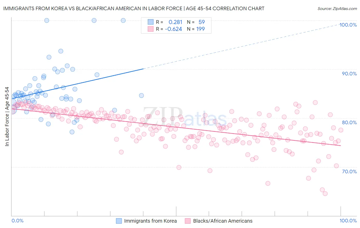 Immigrants from Korea vs Black/African American In Labor Force | Age 45-54