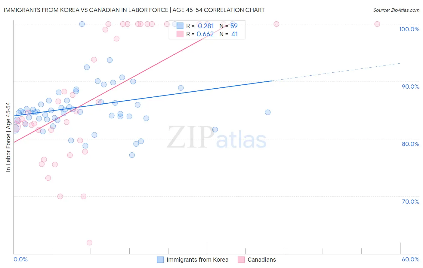 Immigrants from Korea vs Canadian In Labor Force | Age 45-54