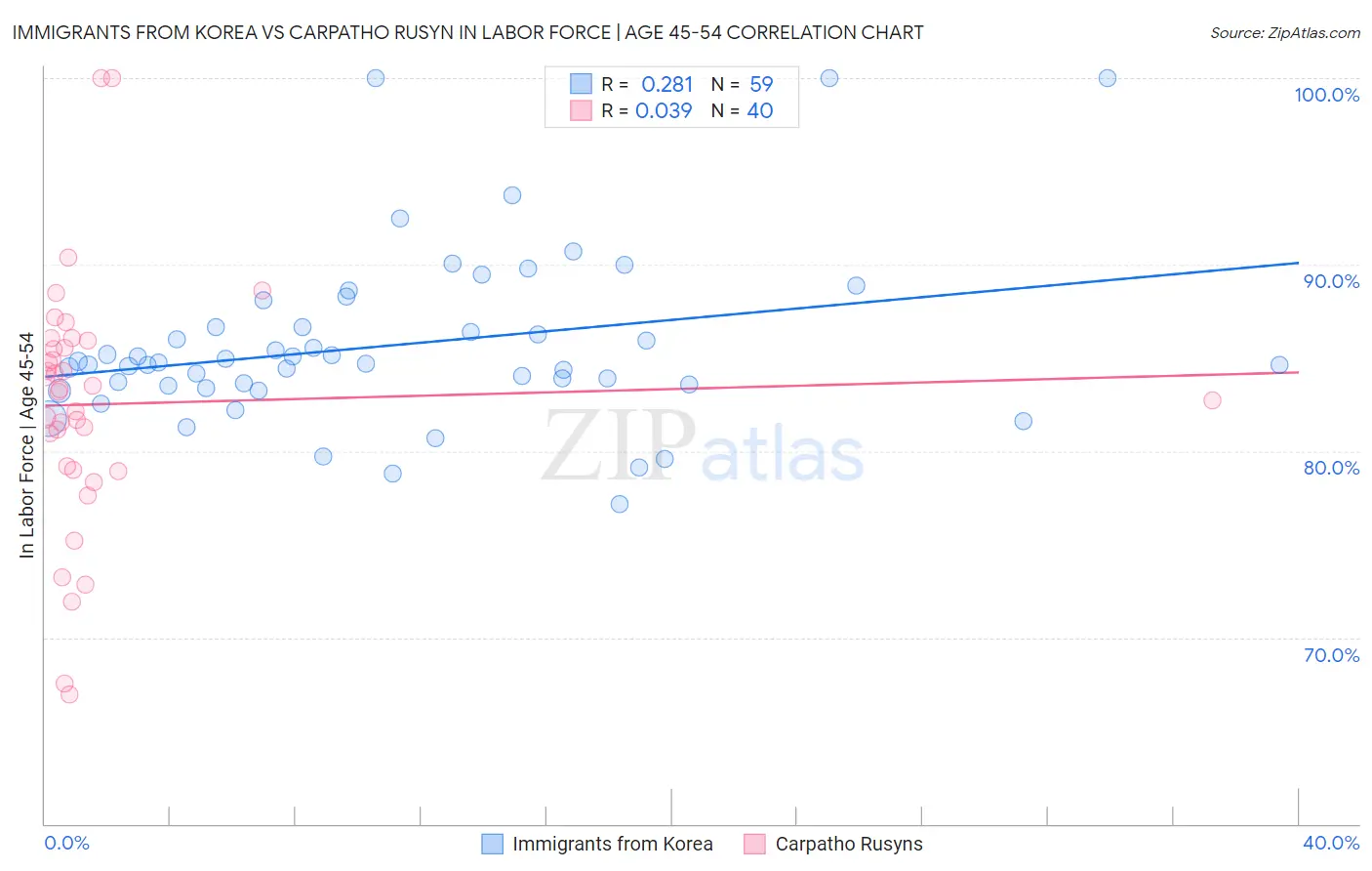 Immigrants from Korea vs Carpatho Rusyn In Labor Force | Age 45-54