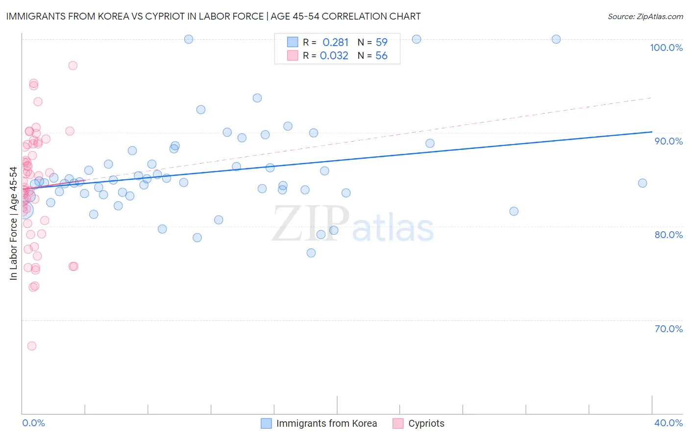 Immigrants from Korea vs Cypriot In Labor Force | Age 45-54