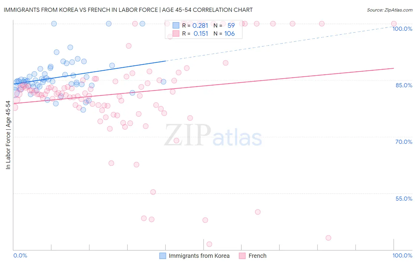 Immigrants from Korea vs French In Labor Force | Age 45-54