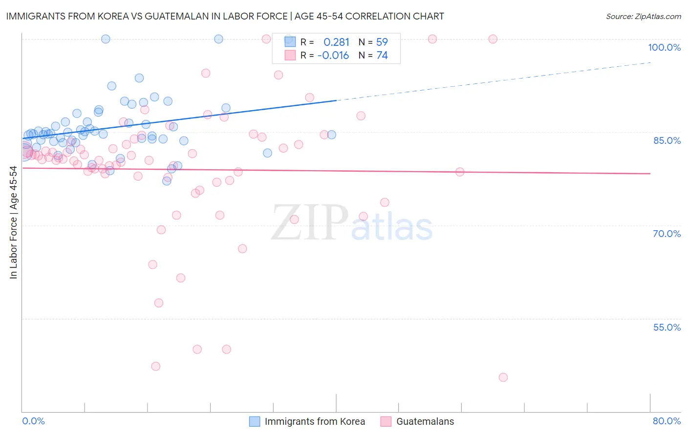 Immigrants from Korea vs Guatemalan In Labor Force | Age 45-54