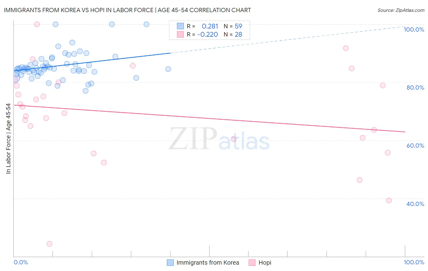 Immigrants from Korea vs Hopi In Labor Force | Age 45-54