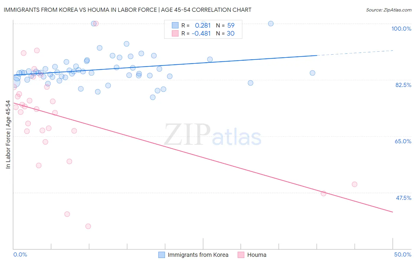 Immigrants from Korea vs Houma In Labor Force | Age 45-54