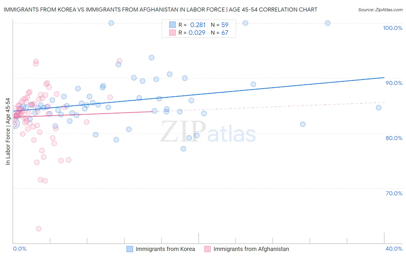 Immigrants from Korea vs Immigrants from Afghanistan In Labor Force | Age 45-54