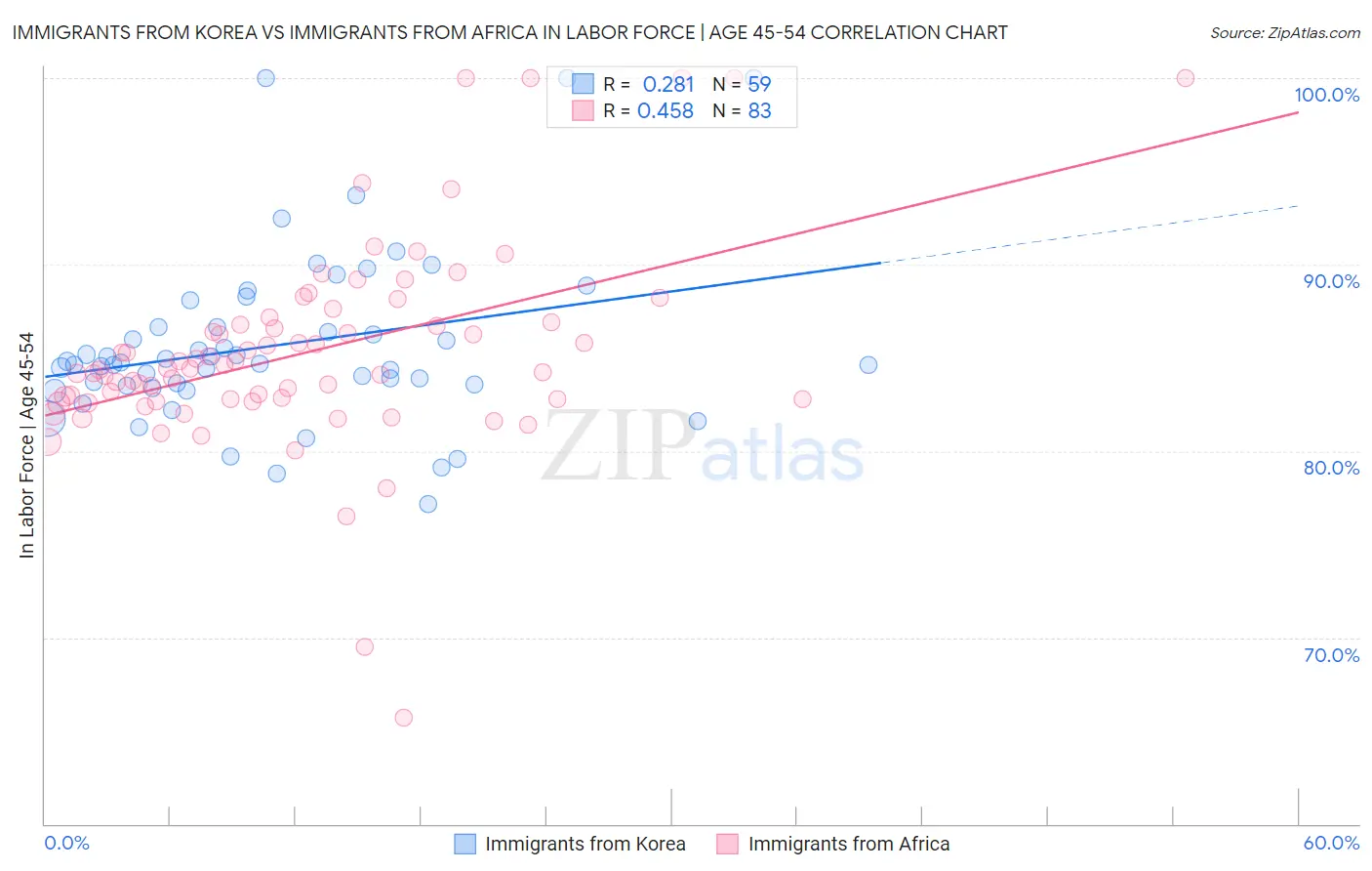 Immigrants from Korea vs Immigrants from Africa In Labor Force | Age 45-54