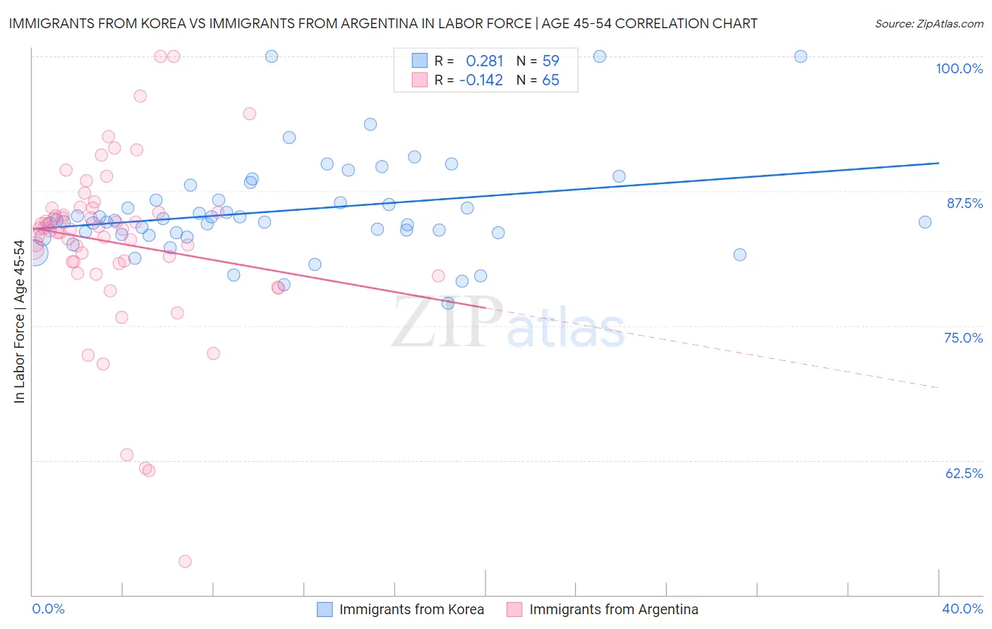 Immigrants from Korea vs Immigrants from Argentina In Labor Force | Age 45-54