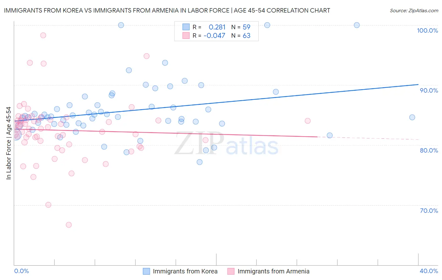 Immigrants from Korea vs Immigrants from Armenia In Labor Force | Age 45-54