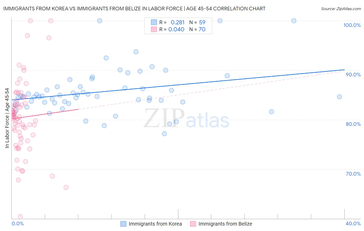 Immigrants from Korea vs Immigrants from Belize In Labor Force | Age 45-54