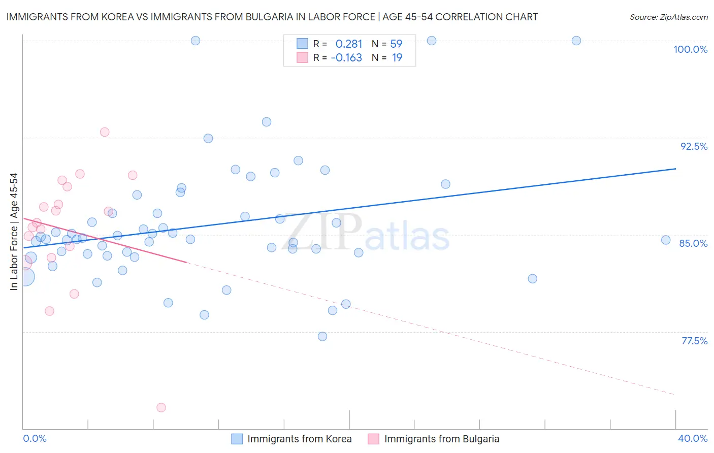 Immigrants from Korea vs Immigrants from Bulgaria In Labor Force | Age 45-54