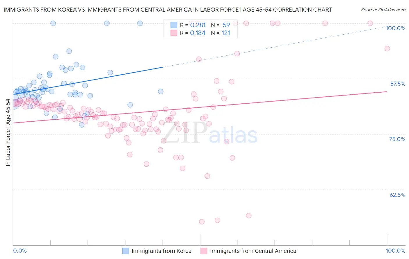 Immigrants from Korea vs Immigrants from Central America In Labor Force | Age 45-54