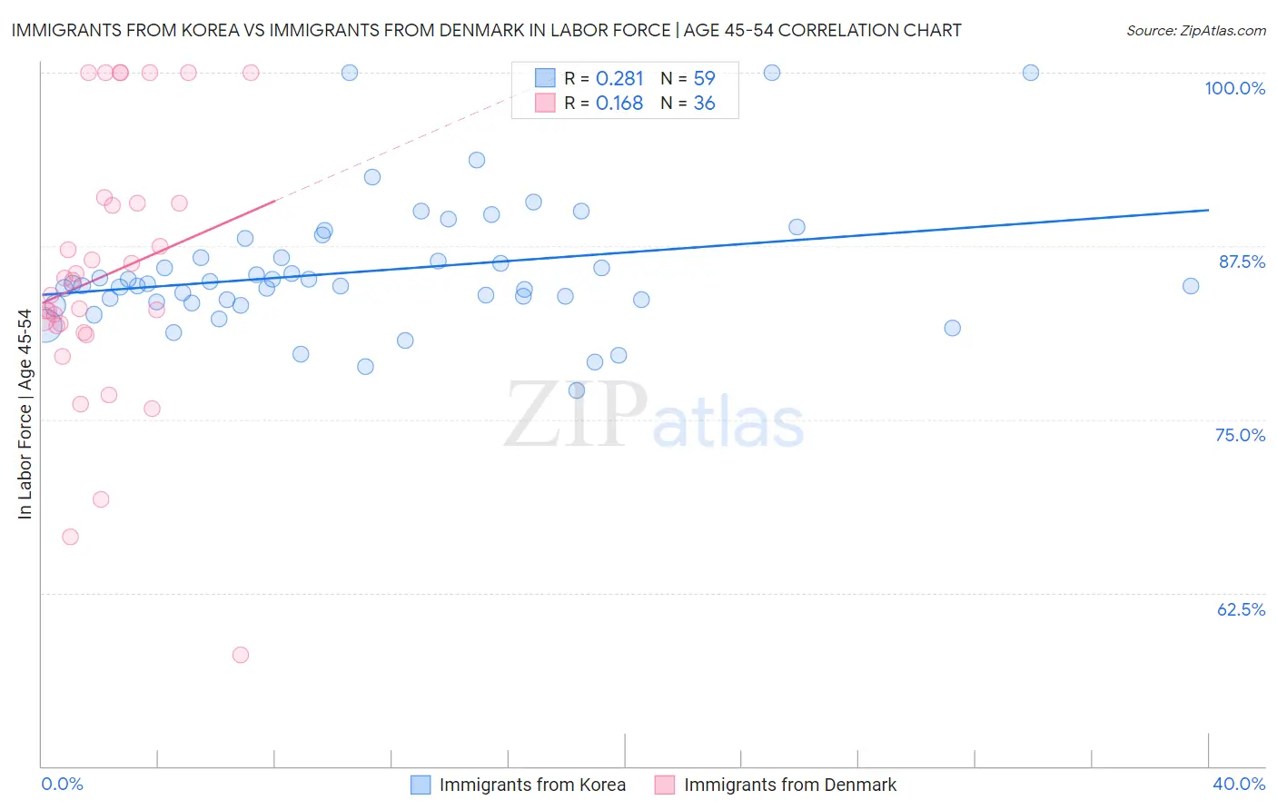 Immigrants from Korea vs Immigrants from Denmark In Labor Force | Age 45-54