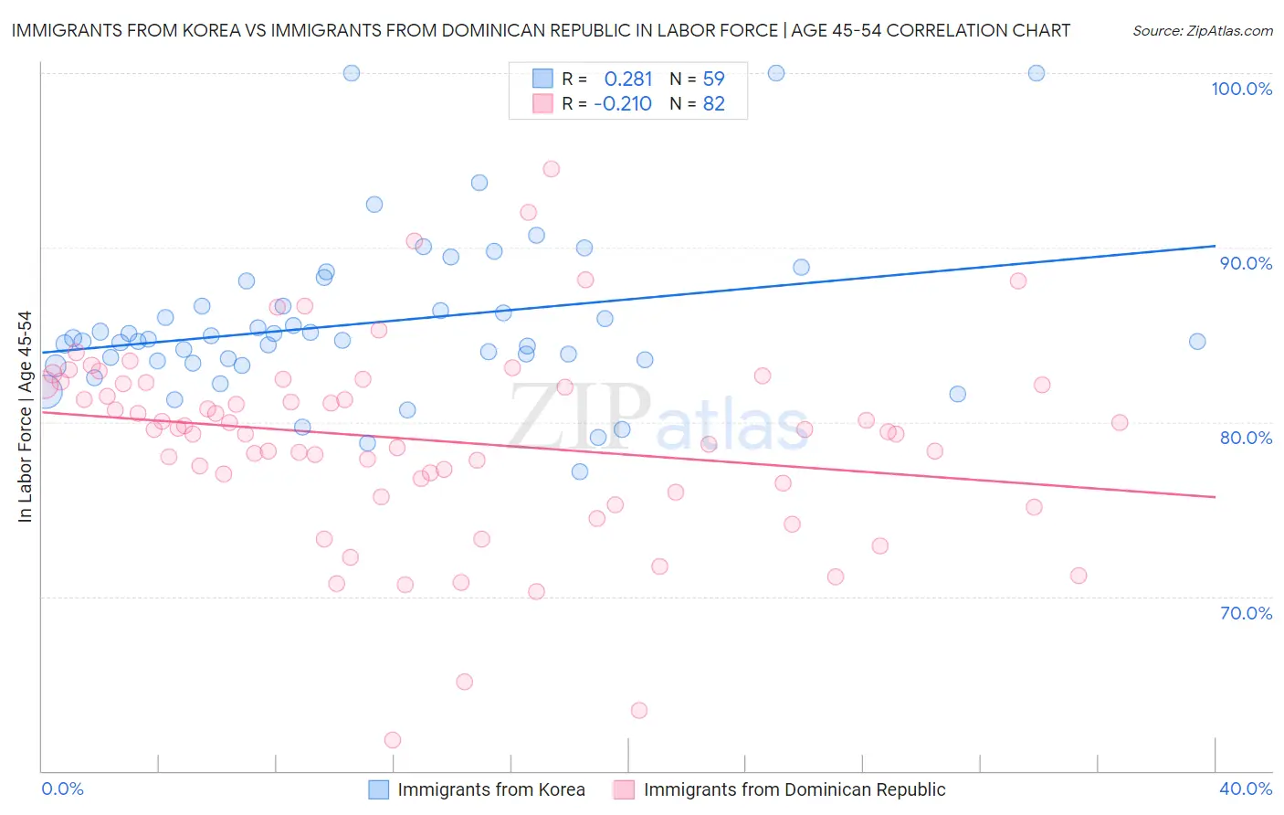 Immigrants from Korea vs Immigrants from Dominican Republic In Labor Force | Age 45-54