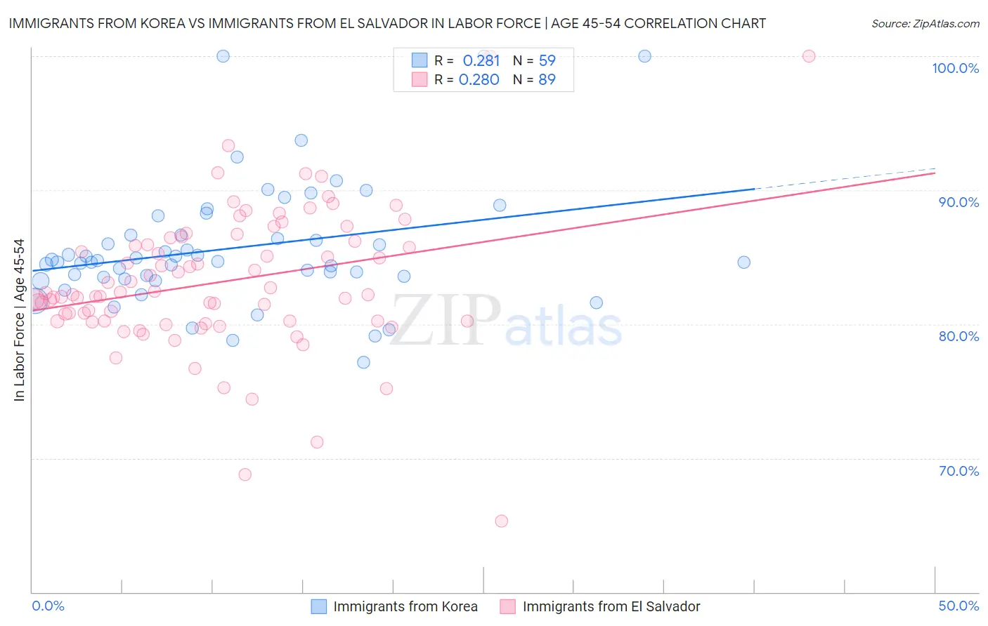 Immigrants from Korea vs Immigrants from El Salvador In Labor Force | Age 45-54