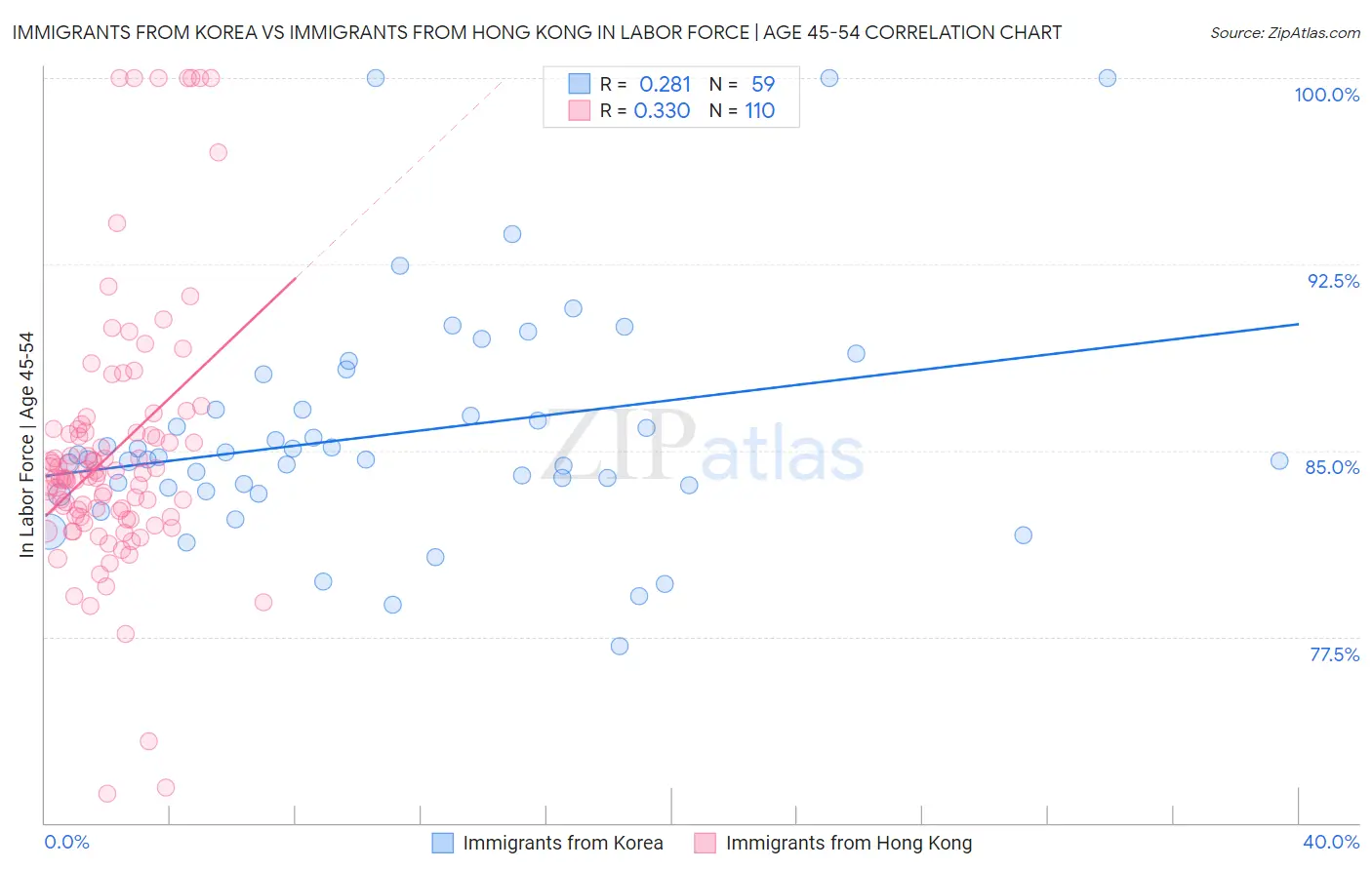 Immigrants from Korea vs Immigrants from Hong Kong In Labor Force | Age 45-54