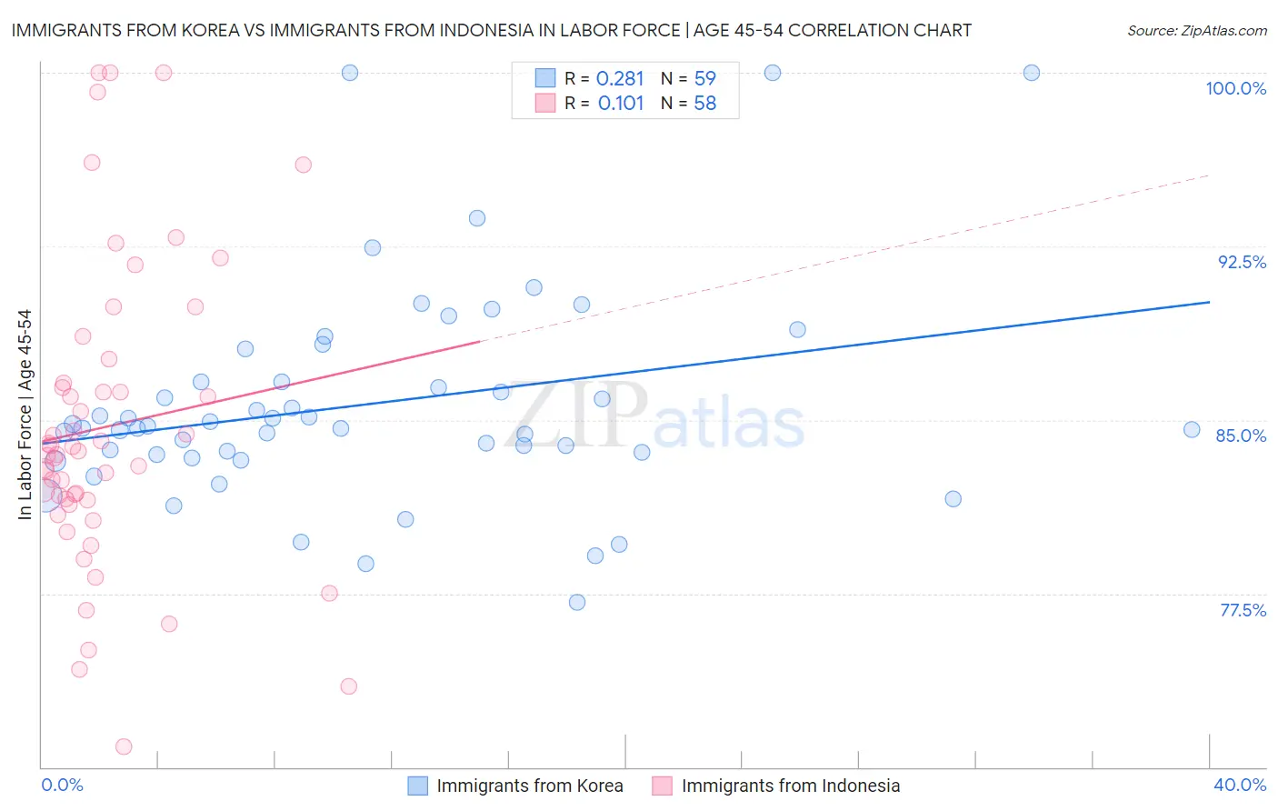 Immigrants from Korea vs Immigrants from Indonesia In Labor Force | Age 45-54