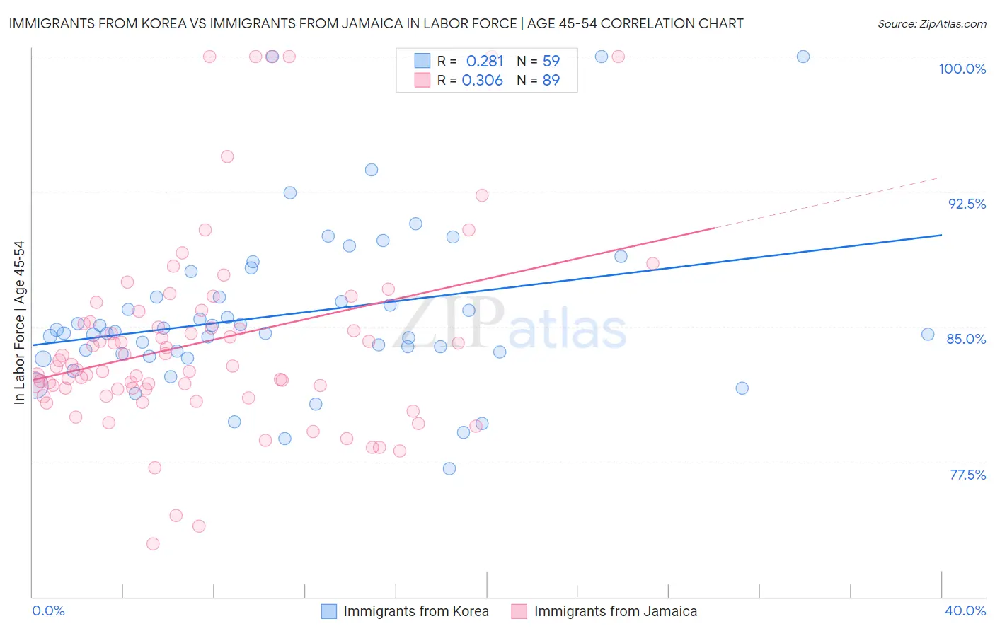 Immigrants from Korea vs Immigrants from Jamaica In Labor Force | Age 45-54