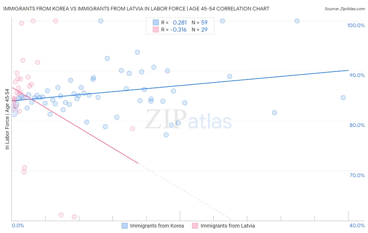 Immigrants from Korea vs Immigrants from Latvia In Labor Force | Age 45-54