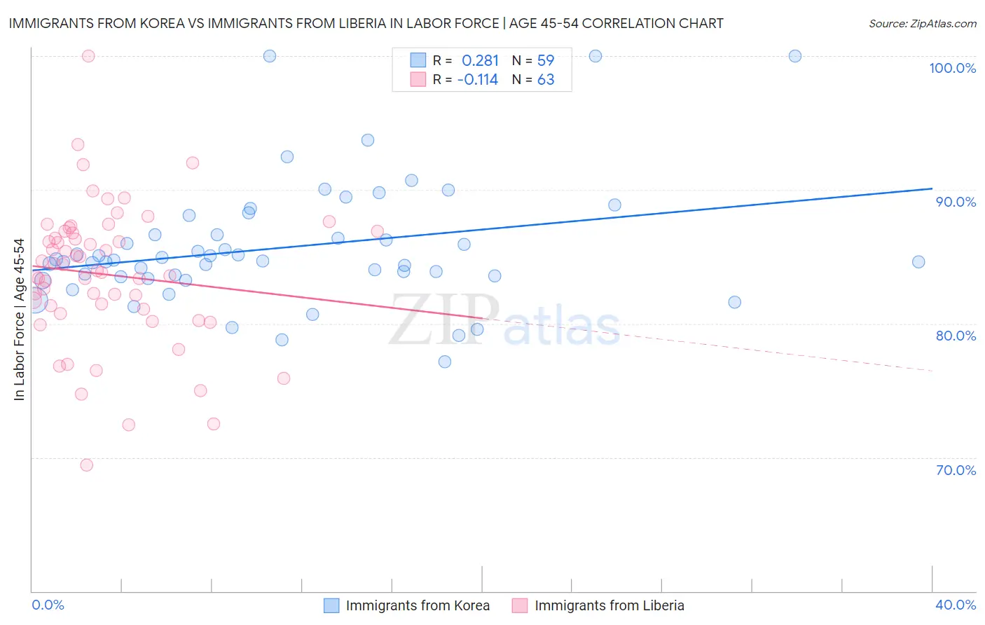 Immigrants from Korea vs Immigrants from Liberia In Labor Force | Age 45-54