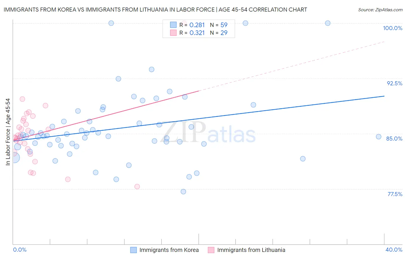 Immigrants from Korea vs Immigrants from Lithuania In Labor Force | Age 45-54