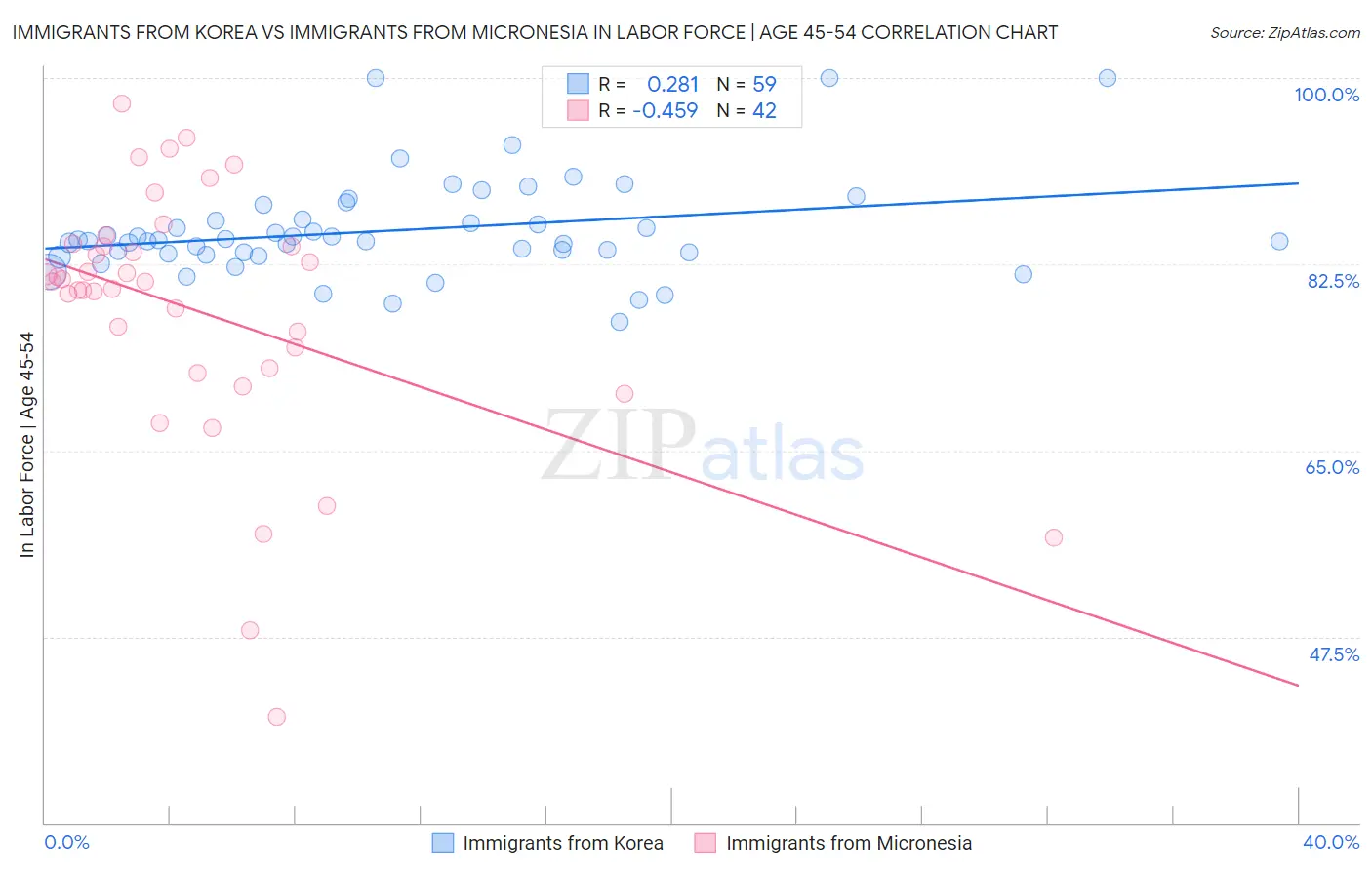 Immigrants from Korea vs Immigrants from Micronesia In Labor Force | Age 45-54