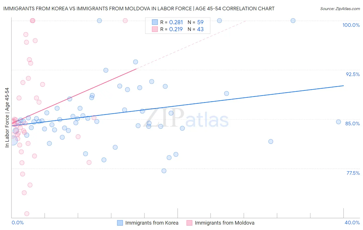 Immigrants from Korea vs Immigrants from Moldova In Labor Force | Age 45-54