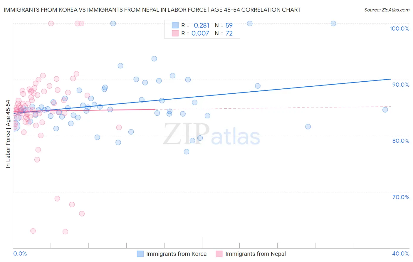 Immigrants from Korea vs Immigrants from Nepal In Labor Force | Age 45-54