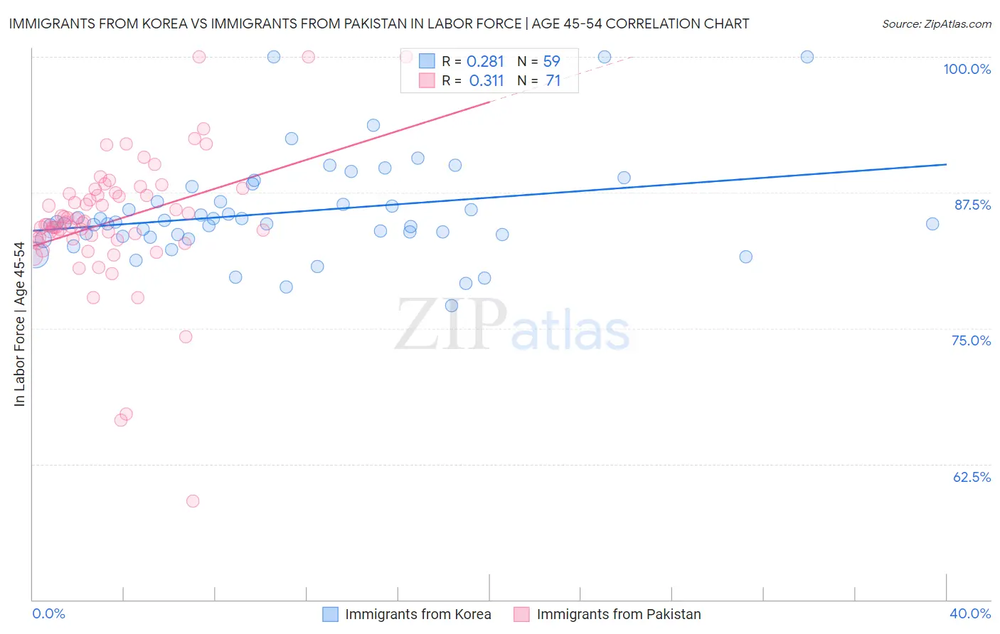 Immigrants from Korea vs Immigrants from Pakistan In Labor Force | Age 45-54